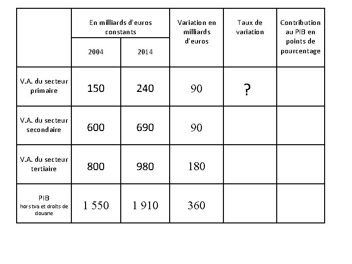 En milliards d'euros constants Variation en milliards d'euros 2004 2014 V. A. du secteur En milliards d'euros constants Variation en milliards d'euros 2004 2014 V. A. du secteur
