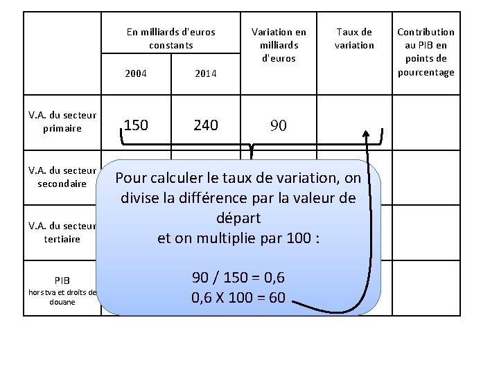 En milliards d'euros constants V. A. du secteur primaire V. A. du secteur secondaire En milliards d'euros constants V. A. du secteur primaire V. A. du secteur secondaire