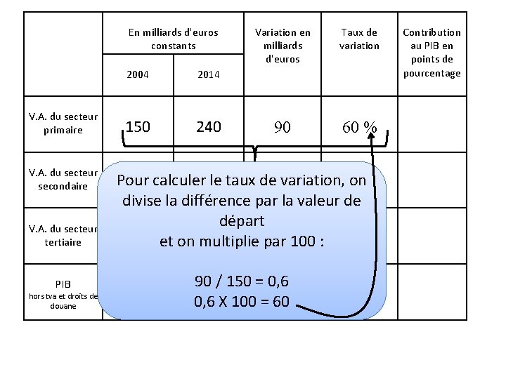 En milliards d'euros constants V. A. du secteur primaire V. A. du secteur secondaire En milliards d'euros constants V. A. du secteur primaire V. A. du secteur secondaire