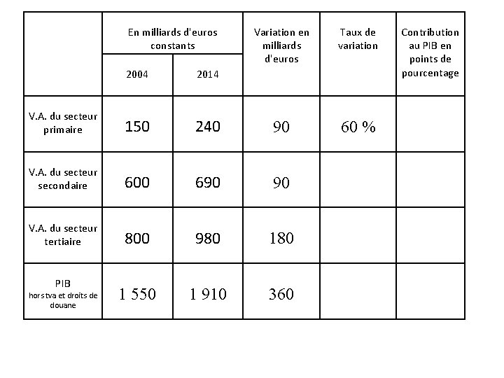 En milliards d'euros constants Variation en milliards d'euros Taux de variation 60 % 2004 En milliards d'euros constants Variation en milliards d'euros Taux de variation 60 % 2004