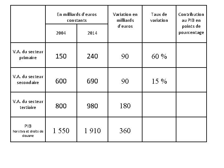 En milliards d'euros constants Variation en milliards d'euros Taux de variation 2004 2014 V. En milliards d'euros constants Variation en milliards d'euros Taux de variation 2004 2014 V.