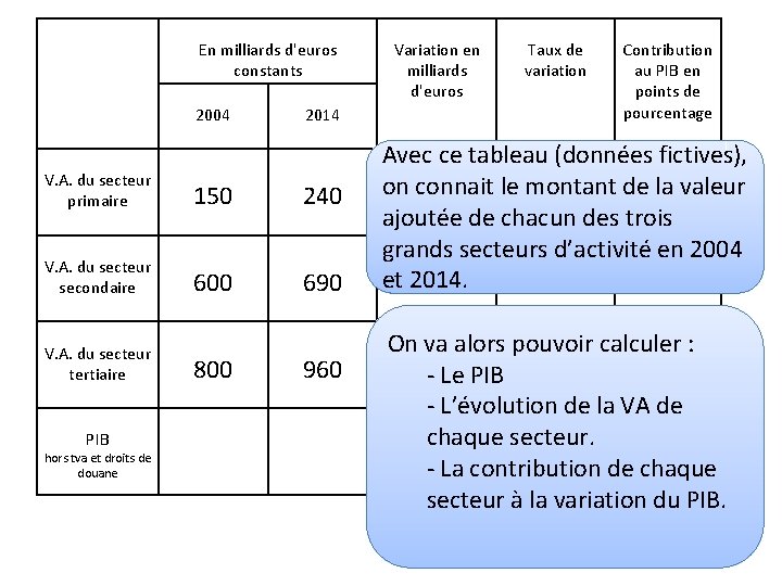 En milliards d'euros constants 2004 2014 V. A. du secteur primaire 150 240 V. En milliards d'euros constants 2004 2014 V. A. du secteur primaire 150 240 V.
