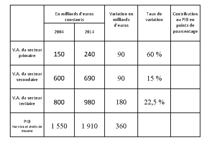 En milliards d'euros constants Variation en milliards d'euros Taux de variation 2004 2014 V. En milliards d'euros constants Variation en milliards d'euros Taux de variation 2004 2014 V.