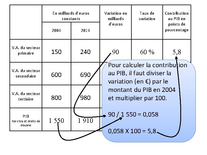 En milliards d'euros constants V. A. du secteur primaire 2004 2014 150 240 V. En milliards d'euros constants V. A. du secteur primaire 2004 2014 150 240 V.