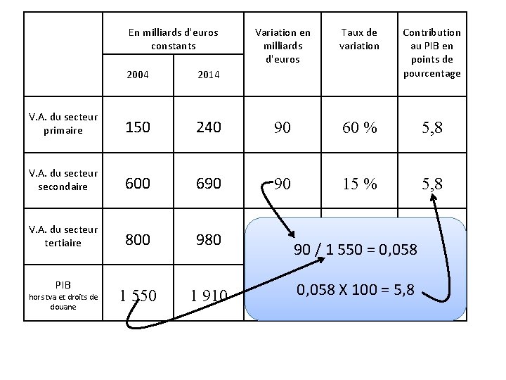 En milliards d'euros constants Variation en milliards d'euros Taux de variation Contribution au PIB En milliards d'euros constants Variation en milliards d'euros Taux de variation Contribution au PIB