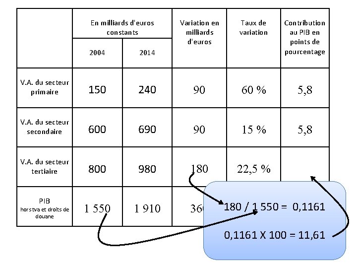 En milliards d'euros constants Variation en milliards d'euros Taux de variation Contribution au PIB En milliards d'euros constants Variation en milliards d'euros Taux de variation Contribution au PIB