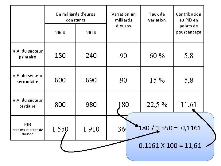 En milliards d'euros constants Variation en milliards d'euros Taux de variation Contribution au PIB En milliards d'euros constants Variation en milliards d'euros Taux de variation Contribution au PIB