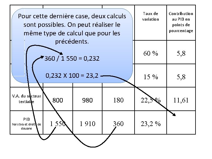 En milliards d'euros Variation en Pour cette dernière case, deux calculs constants milliards sont En milliards d'euros Variation en Pour cette dernière case, deux calculs constants milliards sont