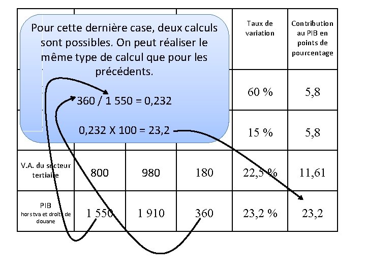 En milliards d'euros Variation en Pour cette dernière case, deux calculs constants milliards sont En milliards d'euros Variation en Pour cette dernière case, deux calculs constants milliards sont