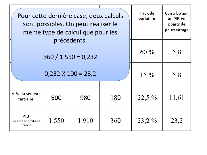 En milliards d'euros Variation en Pour cette dernière case, deux calculs constants milliards sont En milliards d'euros Variation en Pour cette dernière case, deux calculs constants milliards sont