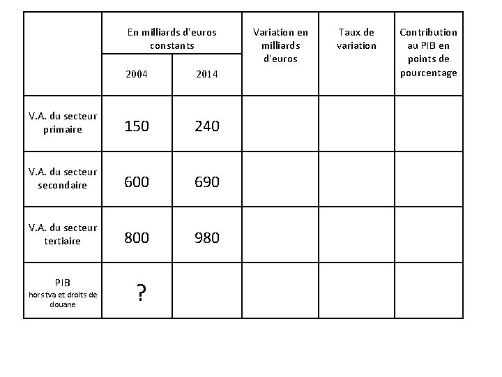 En milliards d'euros constants 2004 2014 V. A. du secteur primaire 150 240 V. En milliards d'euros constants 2004 2014 V. A. du secteur primaire 150 240 V.