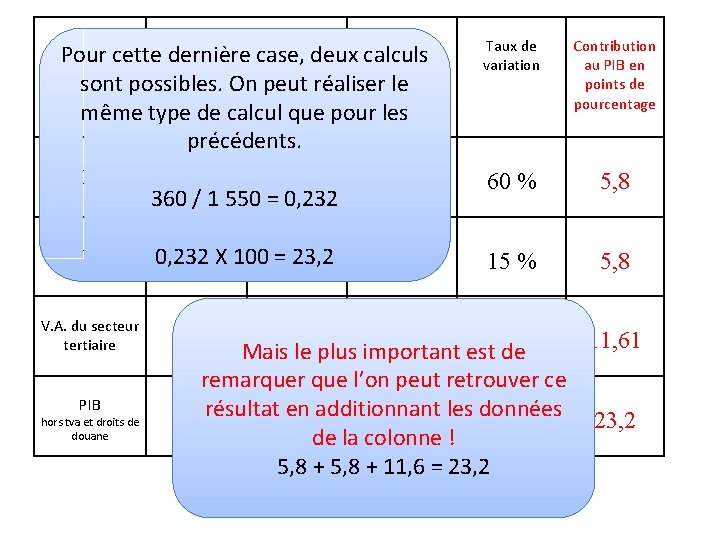 En milliards d'euros Variation en Pour cette dernière case, deux calculs constants milliards sont En milliards d'euros Variation en Pour cette dernière case, deux calculs constants milliards sont