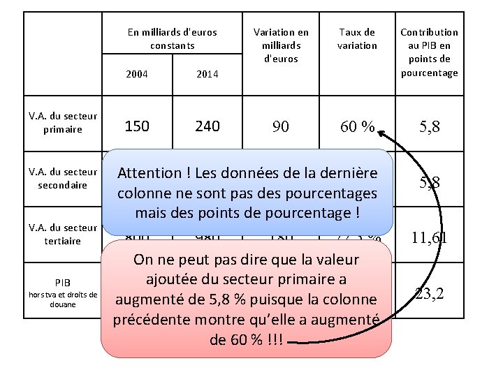 En milliards d'euros constants V. A. du secteur primaire V. A. du secteur secondaire En milliards d'euros constants V. A. du secteur primaire V. A. du secteur secondaire