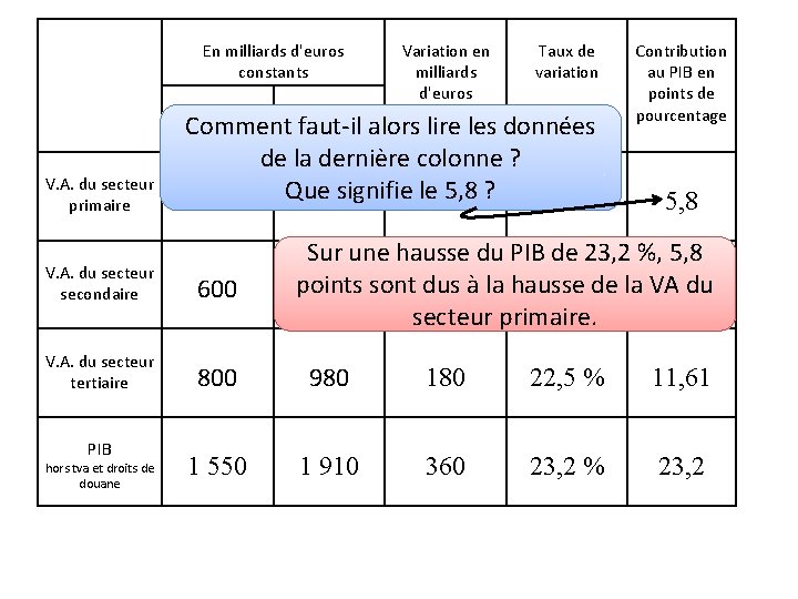 En milliards d'euros constants V. A. du secteur primaire Variation en milliards d'euros Taux En milliards d'euros constants V. A. du secteur primaire Variation en milliards d'euros Taux