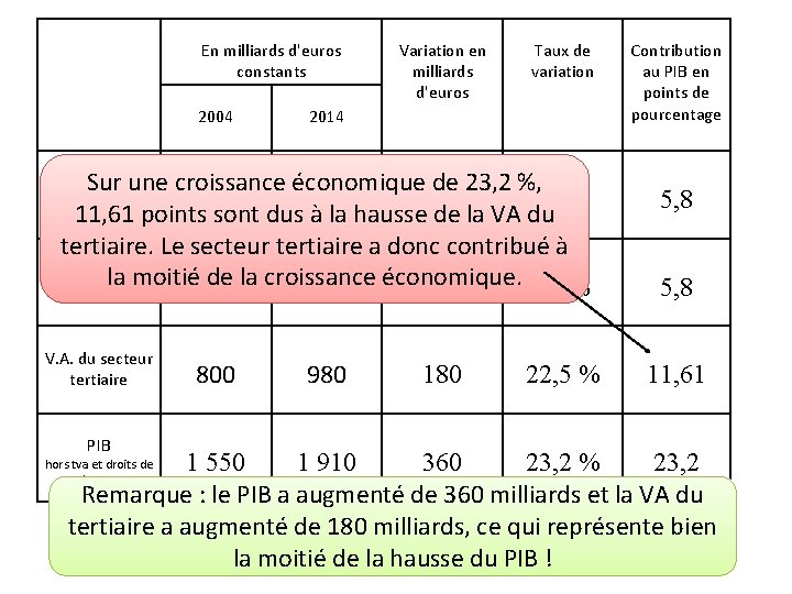 En milliards d'euros constants 2004 Variation en milliards d'euros Taux de variation 2014 V. En milliards d'euros constants 2004 Variation en milliards d'euros Taux de variation 2014 V.