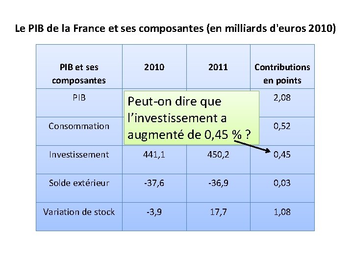 Le PIB de la France et ses composantes (en milliards d'euros 2010) PIB et Le PIB de la France et ses composantes (en milliards d'euros 2010) PIB et