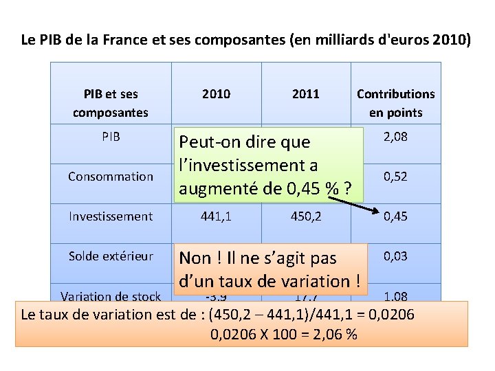 Le PIB de la France et ses composantes (en milliards d'euros 2010) PIB et Le PIB de la France et ses composantes (en milliards d'euros 2010) PIB et