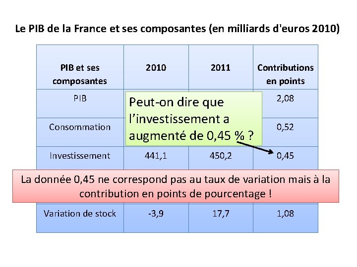 Le PIB de la France et ses composantes (en milliards d'euros 2010) PIB et Le PIB de la France et ses composantes (en milliards d'euros 2010) PIB et
