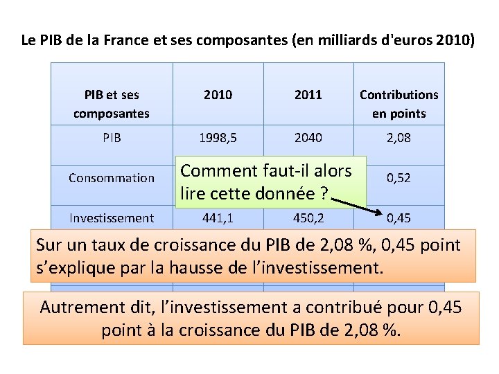Le PIB de la France et ses composantes (en milliards d'euros 2010) PIB et Le PIB de la France et ses composantes (en milliards d'euros 2010) PIB et
