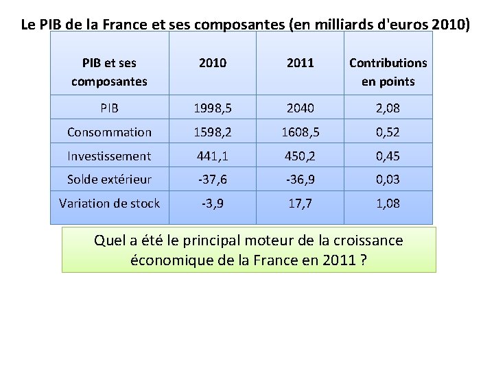 Le PIB de la France et ses composantes (en milliards d'euros 2010) PIB et Le PIB de la France et ses composantes (en milliards d'euros 2010) PIB et