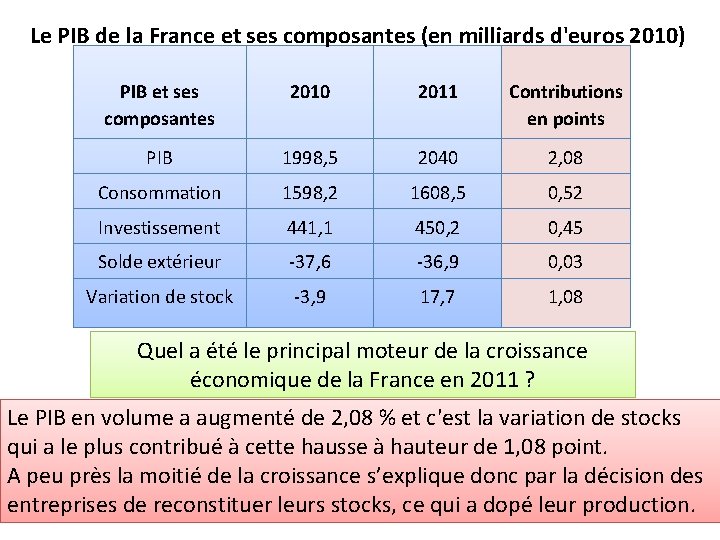 Le PIB de la France et ses composantes (en milliards d'euros 2010) PIB et Le PIB de la France et ses composantes (en milliards d'euros 2010) PIB et