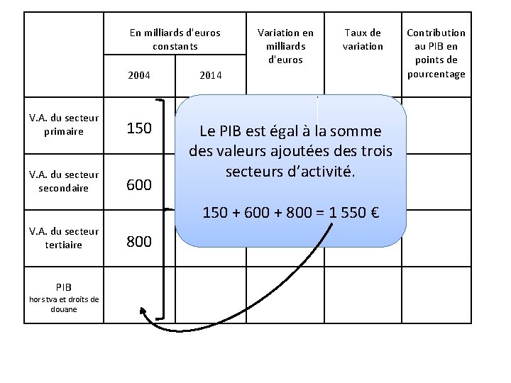 En milliards d'euros constants 2004 V. A. du secteur primaire 150 V. A. du En milliards d'euros constants 2004 V. A. du secteur primaire 150 V. A. du