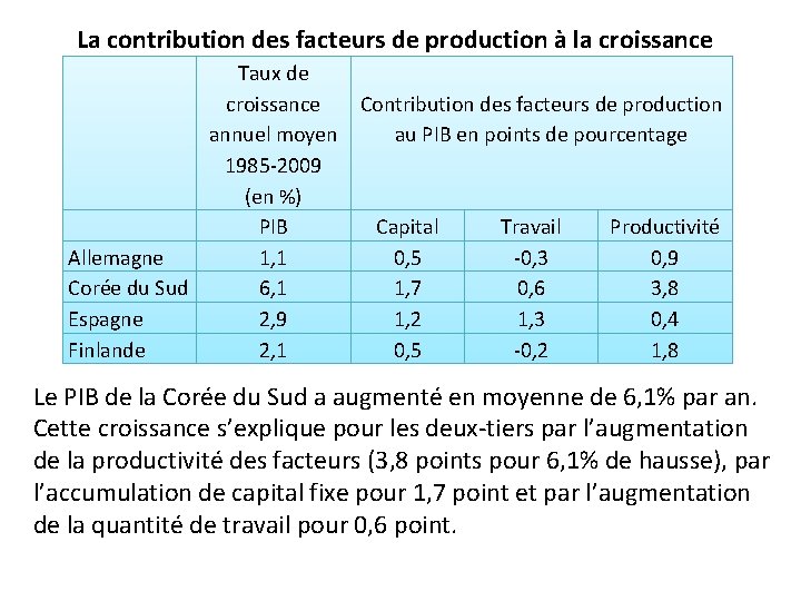 La contribution des facteurs de production à la croissance Taux de croissance Contribution des La contribution des facteurs de production à la croissance Taux de croissance Contribution des