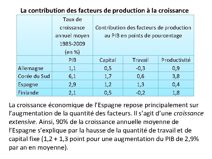 La contribution des facteurs de production à la croissance Taux de croissance Contribution des La contribution des facteurs de production à la croissance Taux de croissance Contribution des