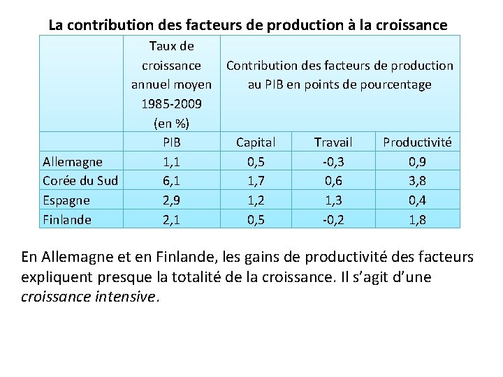 La contribution des facteurs de production à la croissance Taux de croissance Contribution des La contribution des facteurs de production à la croissance Taux de croissance Contribution des