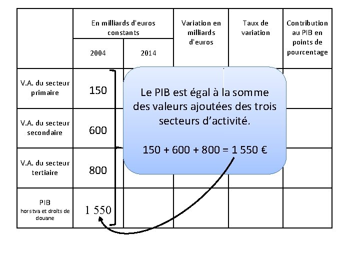 En milliards d'euros constants 2004 V. A. du secteur primaire 150 V. A. du En milliards d'euros constants 2004 V. A. du secteur primaire 150 V. A. du