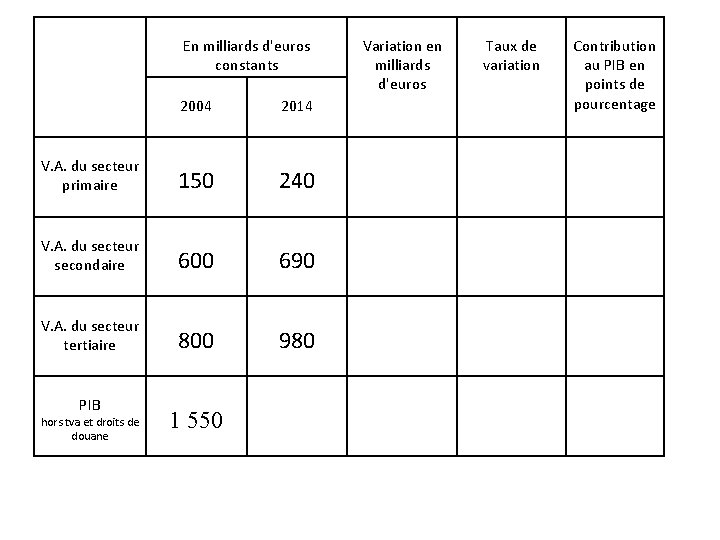 En milliards d'euros constants 2004 2014 V. A. du secteur primaire 150 240 V. En milliards d'euros constants 2004 2014 V. A. du secteur primaire 150 240 V.