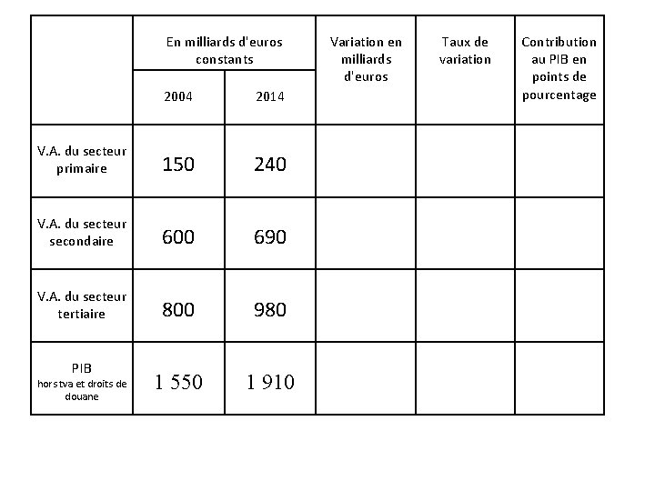 En milliards d'euros constants 2004 2014 V. A. du secteur primaire 150 240 V. En milliards d'euros constants 2004 2014 V. A. du secteur primaire 150 240 V.