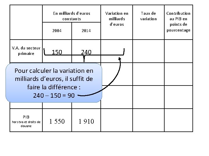 En milliards d'euros constants V. A. du secteur primaire 2004 2014 150 240 V. En milliards d'euros constants V. A. du secteur primaire 2004 2014 150 240 V.
