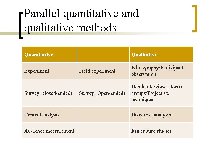 Parallel quantitative and qualitative methods Quantitative Qualitative Ethnography/Participant observation Experiment Field experiment Survey (closed-ended)