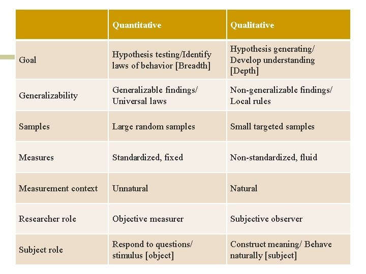 Quantitative Qualitative Goal Hypothesis testing/Identify laws of behavior [Breadth] Hypothesis generating/ Develop understanding [Depth]