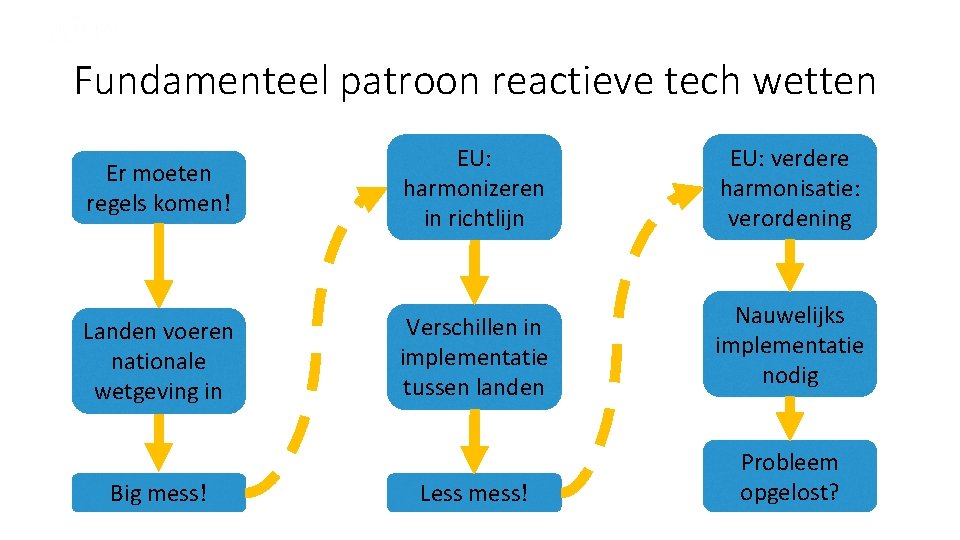 Fundamenteel patroon reactieve tech wetten Er moeten regels komen! EU: harmonizeren in richtlijn Landen