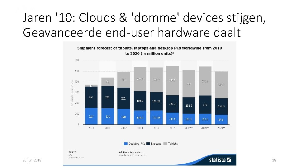 Jaren '10: Clouds & 'domme' devices stijgen, Geavanceerde end-user hardware daalt 26 juni 2018