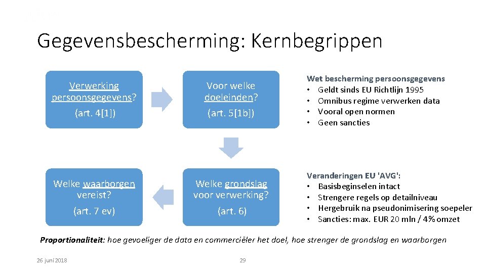 Gegevensbescherming: Kernbegrippen Verwerking persoonsgegevens? (art. 4[1]) Welke waarborgen vereist? (art. 7 ev) Voor welke