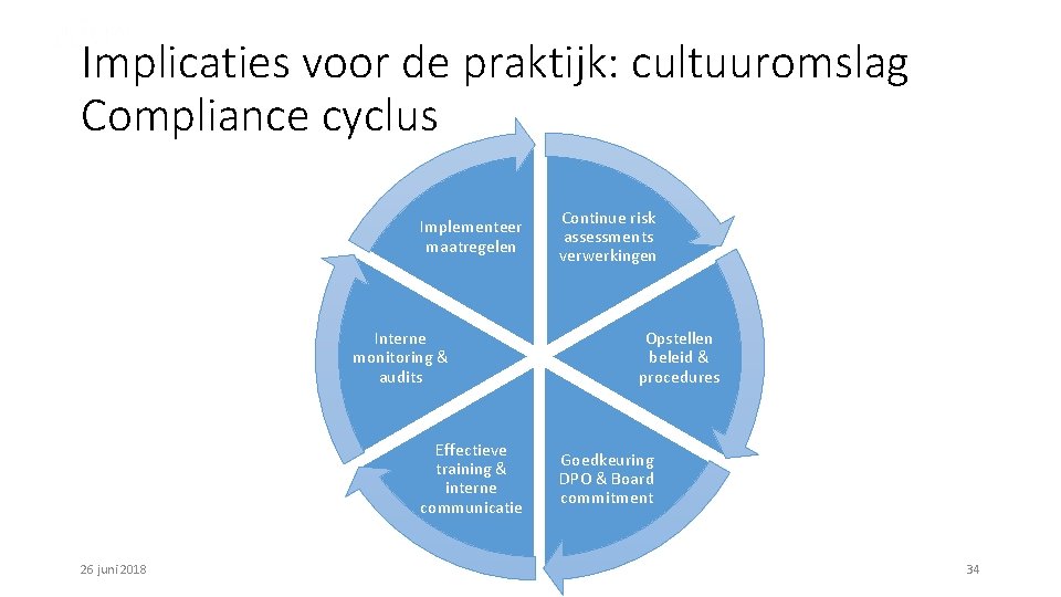 Implicaties voor de praktijk: cultuuromslag Compliance cyclus Implementeer maatregelen Interne monitoring & audits Effectieve