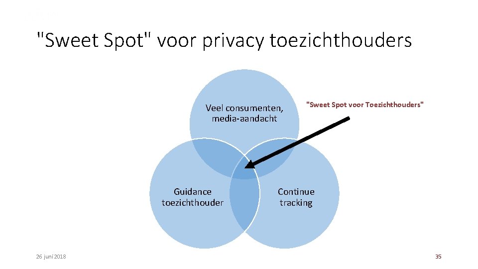 "Sweet Spot" voor privacy toezichthouders Veel consumenten, media-aandacht Guidance toezichthouder 26 juni 2018 "Sweet