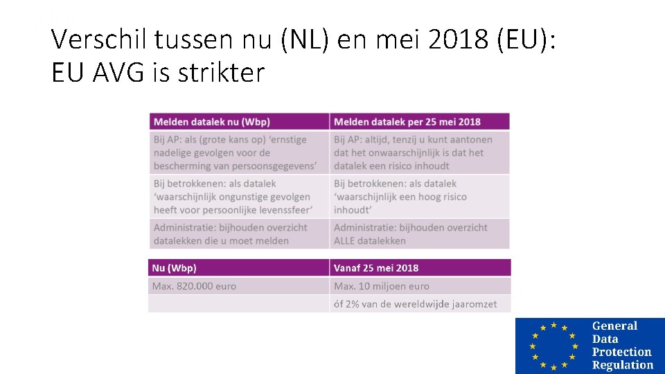 Verschil tussen nu (NL) en mei 2018 (EU): EU AVG is strikter 40 