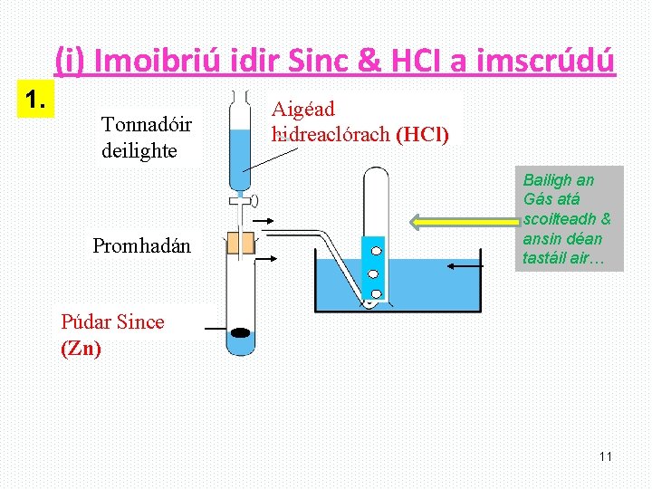(i) Imoibriú idir Sinc & HCI a imscrúdú 1. Tonnadóir deilighte Aigéad hidreaclórach (HCl)