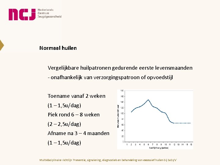Normaal huilen Vergelijkbare huilpatronen gedurende eerste levensmaanden - onafhankelijk van verzorgingspatroon of opvoedstijl Toename Normaal huilen Vergelijkbare huilpatronen gedurende eerste levensmaanden - onafhankelijk van verzorgingspatroon of opvoedstijl Toename