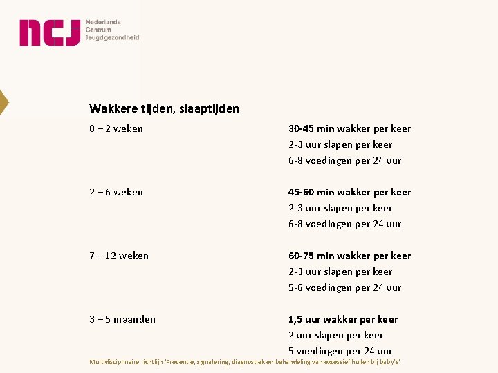 Wakkere tijden, slaaptijden 0 – 2 weken 30 -45 min wakker per keer 2