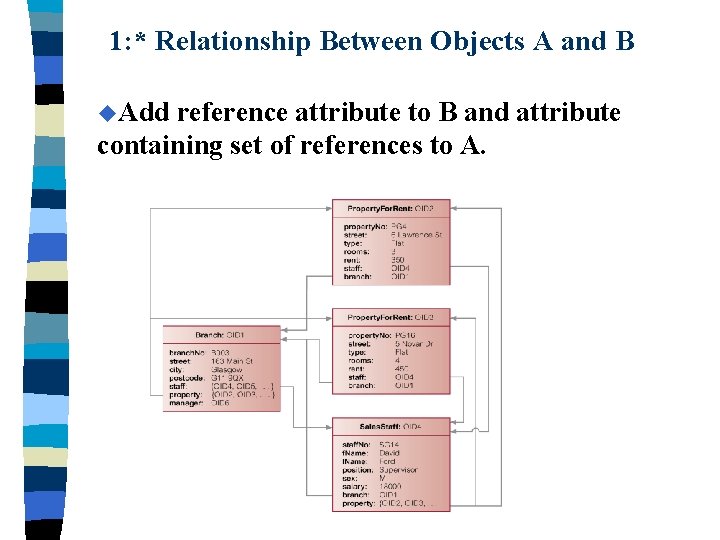 1: * Relationship Between Objects A and B u. Add reference attribute to B