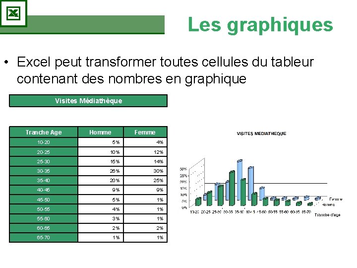 Les graphiques • Excel peut transformer toutes cellules du tableur contenant des nombres en