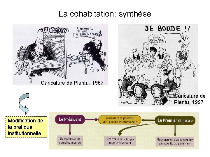 La cohabitation: synthèse Caricature de Plantu, 1987 Caricature de Plantu, 1997 Modification de la