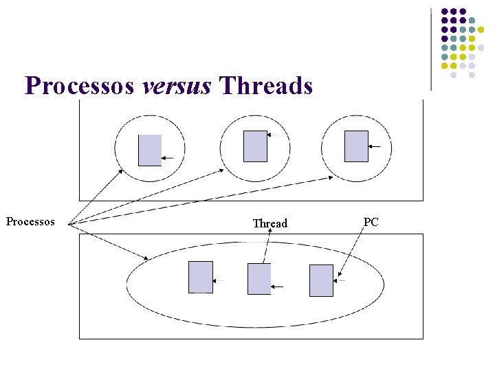 Processos versus Threads Processos Thread PC 