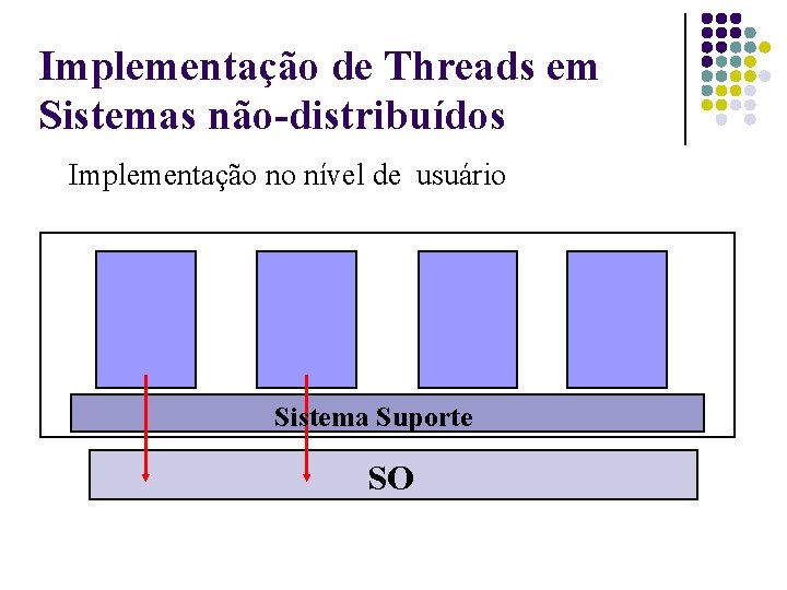 Implementação de Threads em Sistemas não-distribuídos Implementação no nível de usuário Sistema Suporte SO