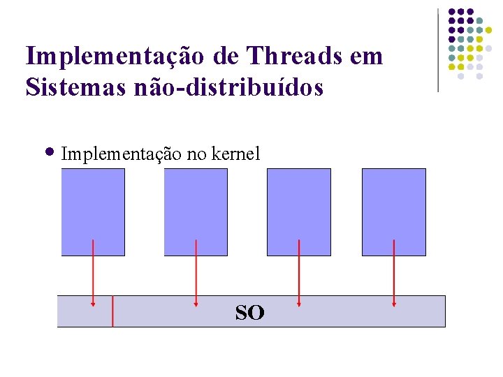 Implementação de Threads em Sistemas não-distribuídos Implementação no kernel SO 